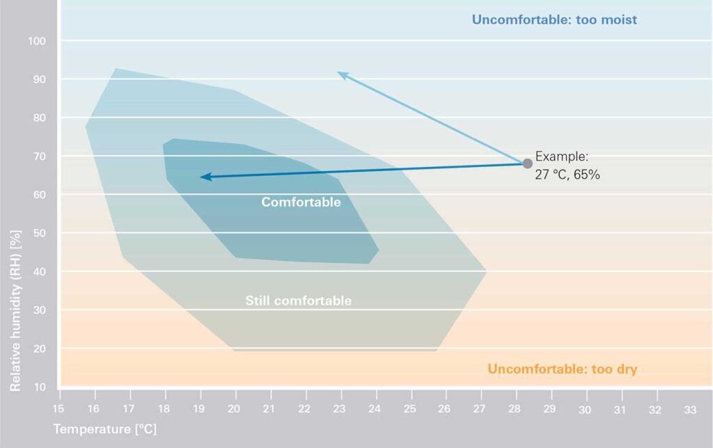 Truma air conditioning-counselor cosiness field