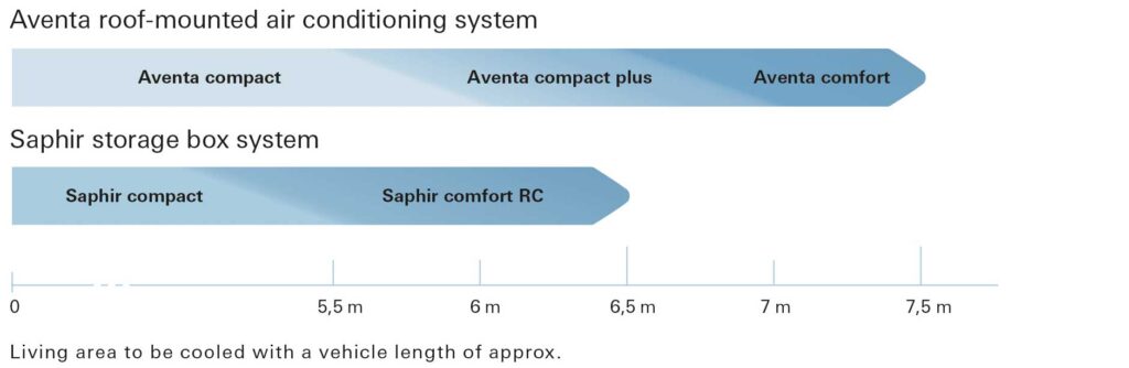 Truma air conditioning guide vehicle size