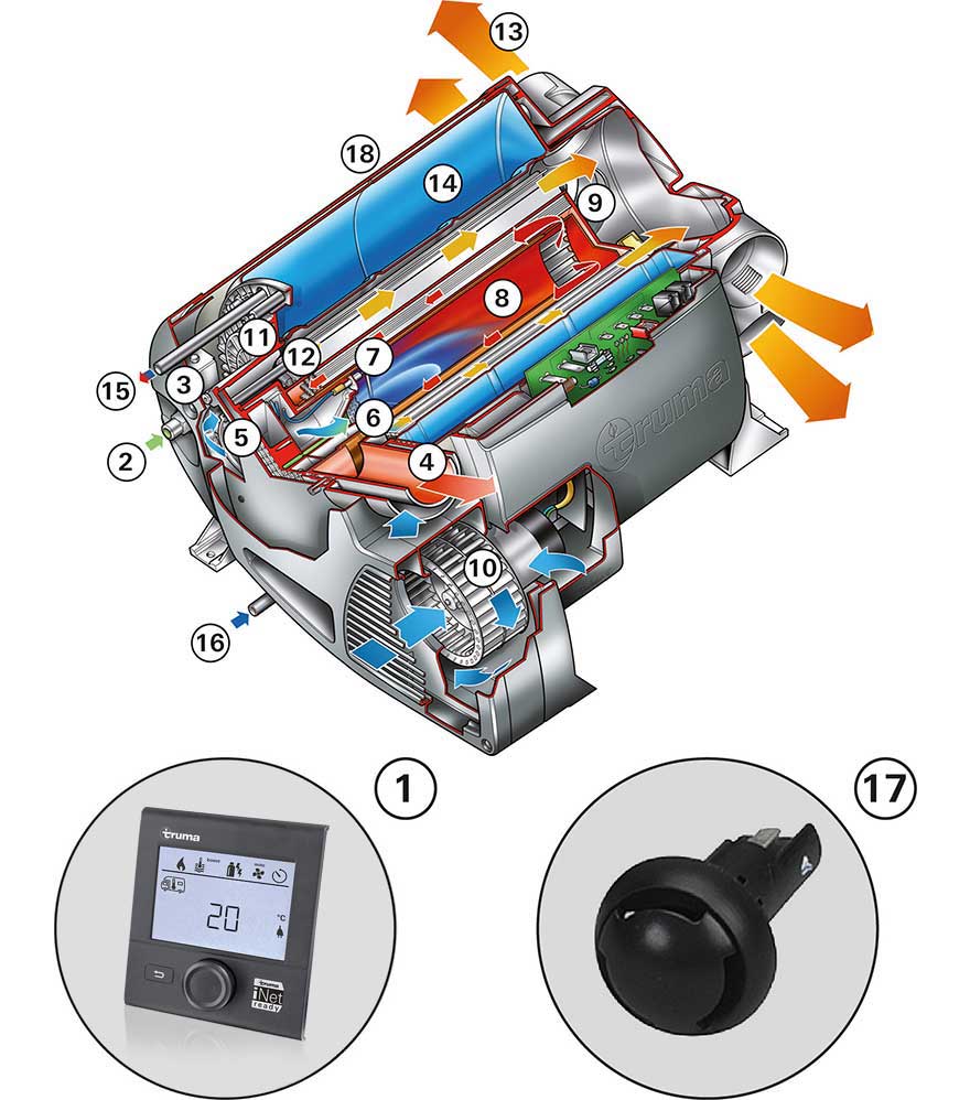 Wie funktioniert Truma Heizsystem von Truma im Caravan?